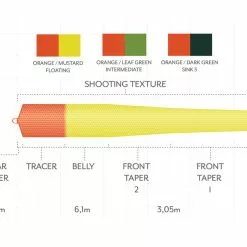 Scientific Anglers Headway Belly Intermediate Orange/Leaf Green -Hengels Winkel Scientific Anglers Headway Belly Intermediate OrangeLeaf Green 14173 XXX dealerweb cms 981437e2 a789 4547 9dfe 00e08fb8b66b