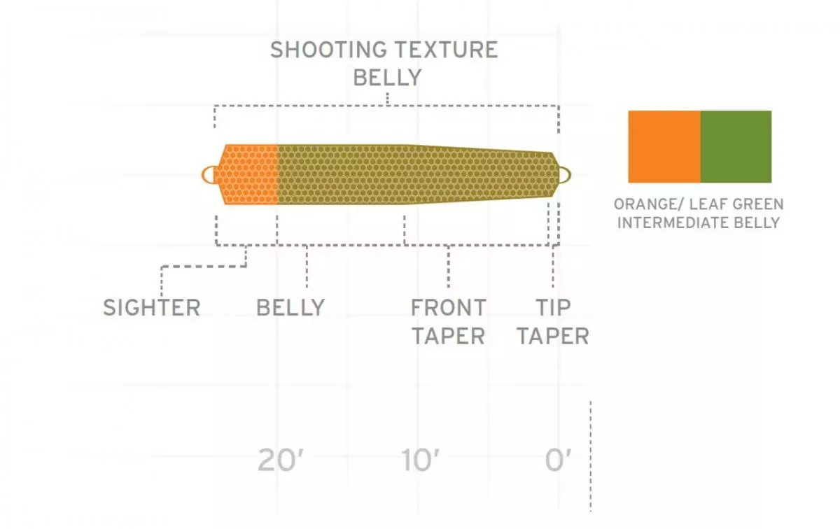 Scientific Anglers UST Multi Tip Belly Only Intermediate 2 Scientific Anglers UST Multi Tip Belly Only Intermediate - Afbeelding 2