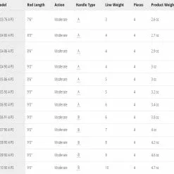 TFO Pro III Fly Rod -Hengels Winkel TFO Pro III Fly Rod TFXXXX4P3 tfo prof iii